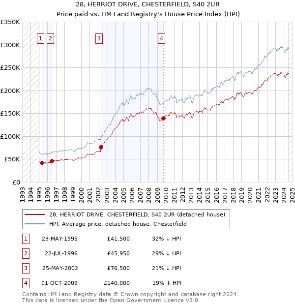 28, HERRIOT DRIVE, CHESTERFIELD, S40 2UR: Price paid vs HM Land Registry's House Price Index