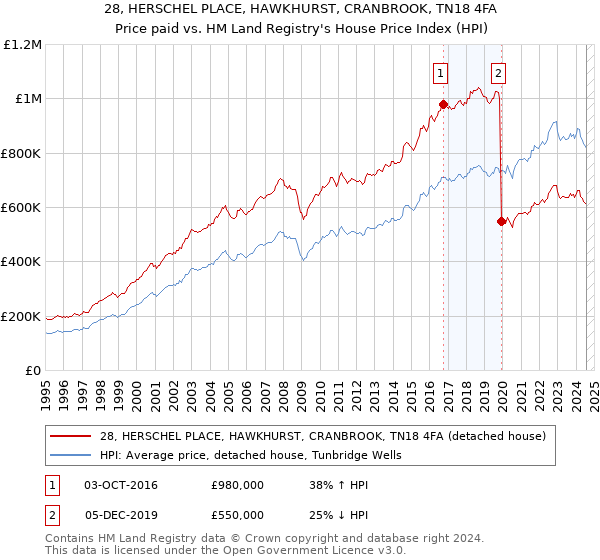 28, HERSCHEL PLACE, HAWKHURST, CRANBROOK, TN18 4FA: Price paid vs HM Land Registry's House Price Index