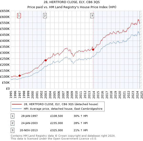 28, HERTFORD CLOSE, ELY, CB6 3QS: Price paid vs HM Land Registry's House Price Index