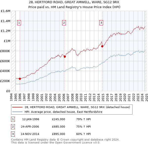 28, HERTFORD ROAD, GREAT AMWELL, WARE, SG12 9RX: Price paid vs HM Land Registry's House Price Index