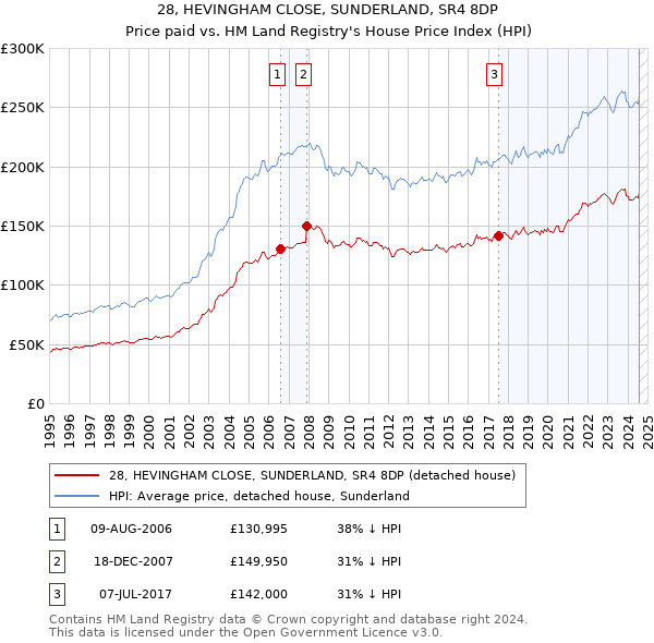 28, HEVINGHAM CLOSE, SUNDERLAND, SR4 8DP: Price paid vs HM Land Registry's House Price Index