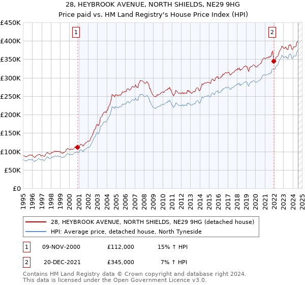 28, HEYBROOK AVENUE, NORTH SHIELDS, NE29 9HG: Price paid vs HM Land Registry's House Price Index