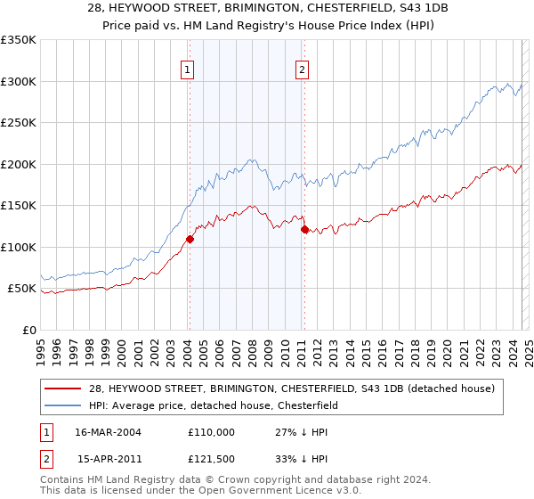 28, HEYWOOD STREET, BRIMINGTON, CHESTERFIELD, S43 1DB: Price paid vs HM Land Registry's House Price Index