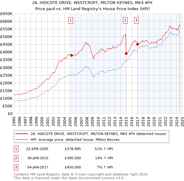 28, HIDCOTE DRIVE, WESTCROFT, MILTON KEYNES, MK4 4FH: Price paid vs HM Land Registry's House Price Index