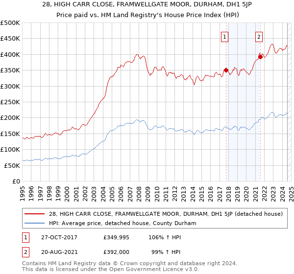 28, HIGH CARR CLOSE, FRAMWELLGATE MOOR, DURHAM, DH1 5JP: Price paid vs HM Land Registry's House Price Index