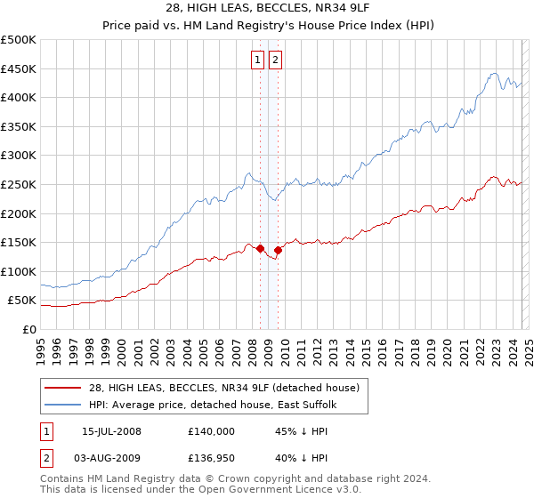 28, HIGH LEAS, BECCLES, NR34 9LF: Price paid vs HM Land Registry's House Price Index