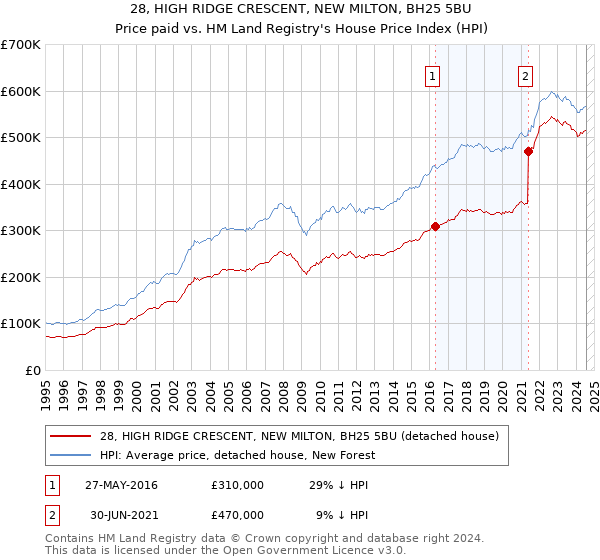 28, HIGH RIDGE CRESCENT, NEW MILTON, BH25 5BU: Price paid vs HM Land Registry's House Price Index