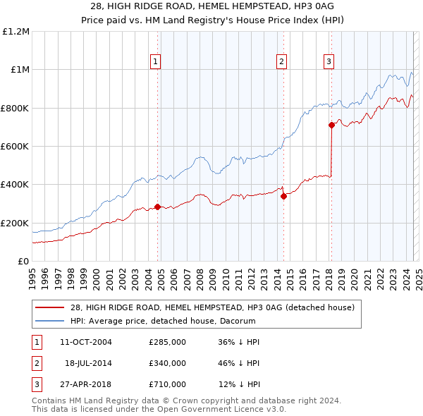 28, HIGH RIDGE ROAD, HEMEL HEMPSTEAD, HP3 0AG: Price paid vs HM Land Registry's House Price Index