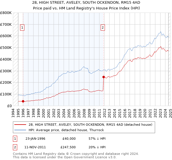 28, HIGH STREET, AVELEY, SOUTH OCKENDON, RM15 4AD: Price paid vs HM Land Registry's House Price Index