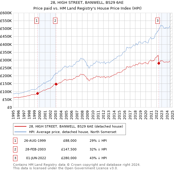 28, HIGH STREET, BANWELL, BS29 6AE: Price paid vs HM Land Registry's House Price Index