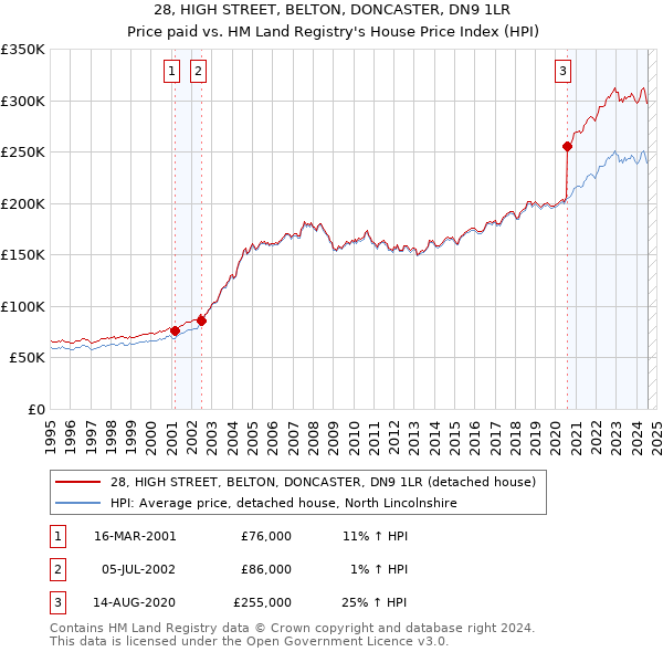 28, HIGH STREET, BELTON, DONCASTER, DN9 1LR: Price paid vs HM Land Registry's House Price Index