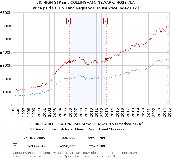 28, HIGH STREET, COLLINGHAM, NEWARK, NG23 7LA: Price paid vs HM Land Registry's House Price Index