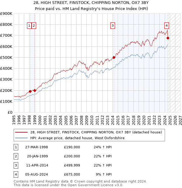 28, HIGH STREET, FINSTOCK, CHIPPING NORTON, OX7 3BY: Price paid vs HM Land Registry's House Price Index