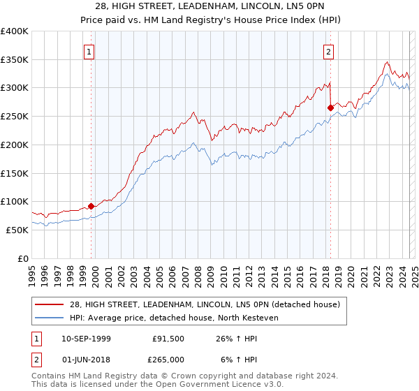 28, HIGH STREET, LEADENHAM, LINCOLN, LN5 0PN: Price paid vs HM Land Registry's House Price Index