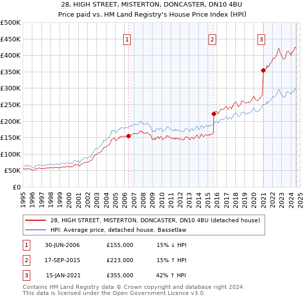 28, HIGH STREET, MISTERTON, DONCASTER, DN10 4BU: Price paid vs HM Land Registry's House Price Index