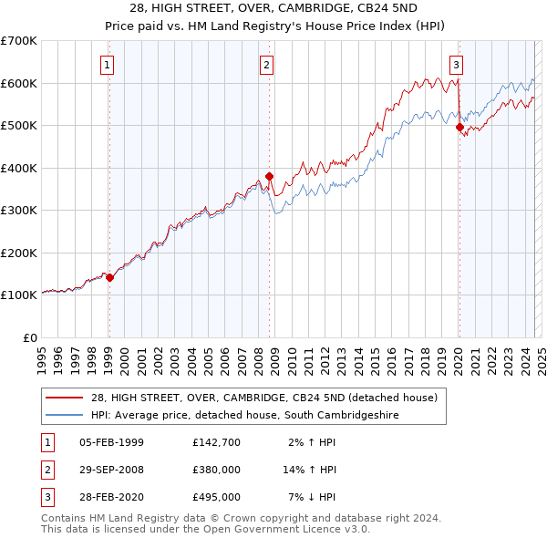 28, HIGH STREET, OVER, CAMBRIDGE, CB24 5ND: Price paid vs HM Land Registry's House Price Index