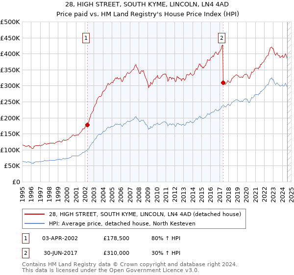 28, HIGH STREET, SOUTH KYME, LINCOLN, LN4 4AD: Price paid vs HM Land Registry's House Price Index