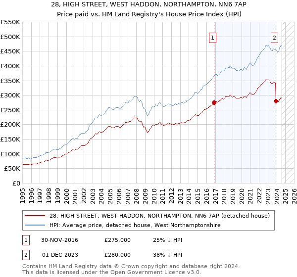 28, HIGH STREET, WEST HADDON, NORTHAMPTON, NN6 7AP: Price paid vs HM Land Registry's House Price Index