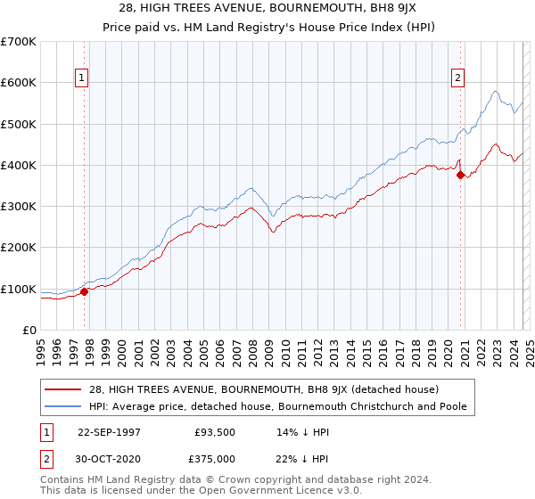 28, HIGH TREES AVENUE, BOURNEMOUTH, BH8 9JX: Price paid vs HM Land Registry's House Price Index