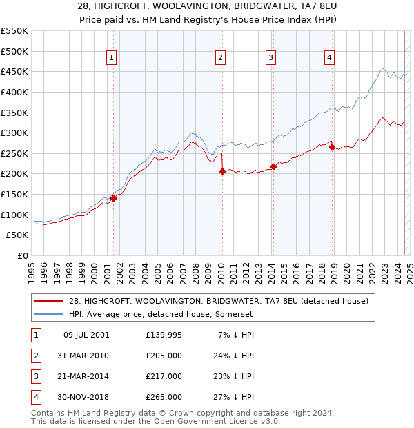 28, HIGHCROFT, WOOLAVINGTON, BRIDGWATER, TA7 8EU: Price paid vs HM Land Registry's House Price Index