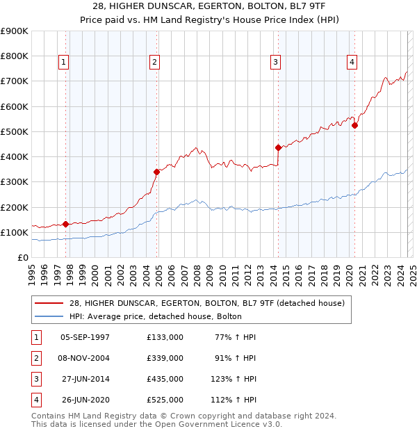 28, HIGHER DUNSCAR, EGERTON, BOLTON, BL7 9TF: Price paid vs HM Land Registry's House Price Index