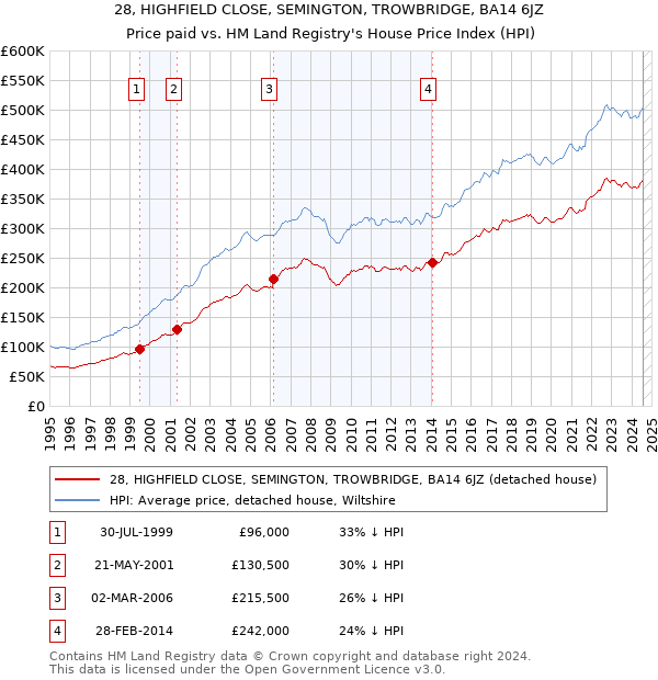 28, HIGHFIELD CLOSE, SEMINGTON, TROWBRIDGE, BA14 6JZ: Price paid vs HM Land Registry's House Price Index