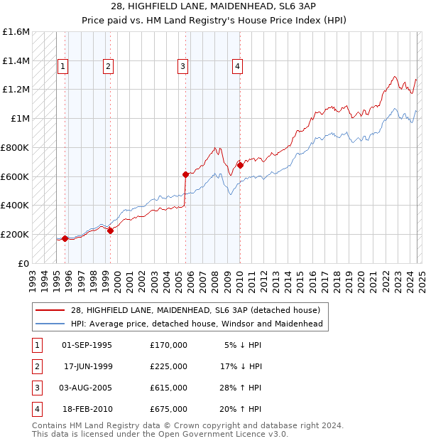 28, HIGHFIELD LANE, MAIDENHEAD, SL6 3AP: Price paid vs HM Land Registry's House Price Index