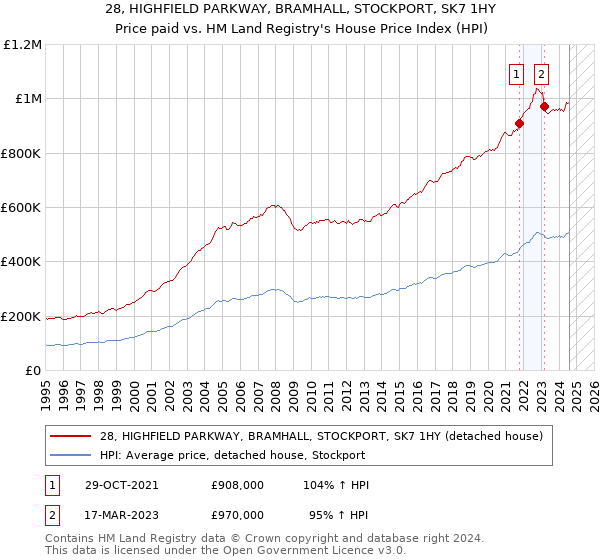 28, HIGHFIELD PARKWAY, BRAMHALL, STOCKPORT, SK7 1HY: Price paid vs HM Land Registry's House Price Index