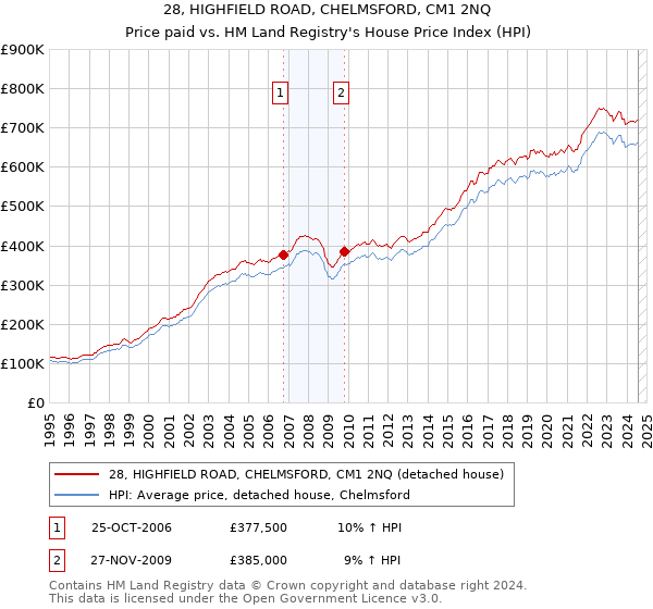 28, HIGHFIELD ROAD, CHELMSFORD, CM1 2NQ: Price paid vs HM Land Registry's House Price Index