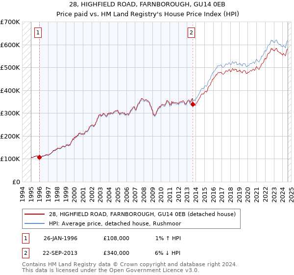 28, HIGHFIELD ROAD, FARNBOROUGH, GU14 0EB: Price paid vs HM Land Registry's House Price Index