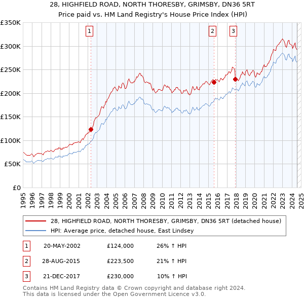 28, HIGHFIELD ROAD, NORTH THORESBY, GRIMSBY, DN36 5RT: Price paid vs HM Land Registry's House Price Index