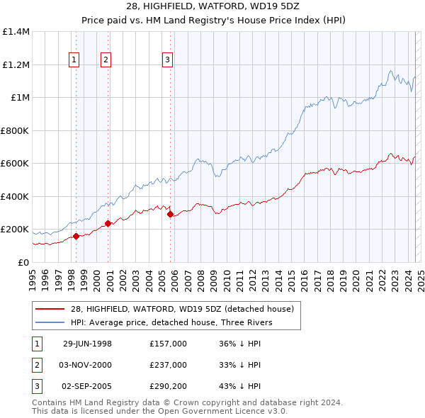 28, HIGHFIELD, WATFORD, WD19 5DZ: Price paid vs HM Land Registry's House Price Index