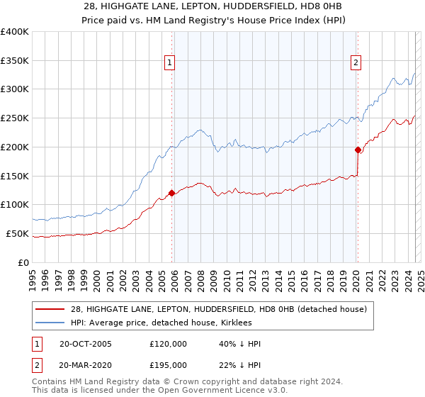 28, HIGHGATE LANE, LEPTON, HUDDERSFIELD, HD8 0HB: Price paid vs HM Land Registry's House Price Index