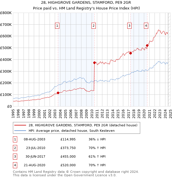 28, HIGHGROVE GARDENS, STAMFORD, PE9 2GR: Price paid vs HM Land Registry's House Price Index