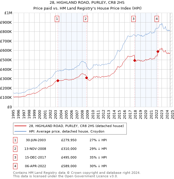 28, HIGHLAND ROAD, PURLEY, CR8 2HS: Price paid vs HM Land Registry's House Price Index