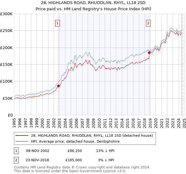 28, HIGHLANDS ROAD, RHUDDLAN, RHYL, LL18 2SD: Price paid vs HM Land Registry's House Price Index