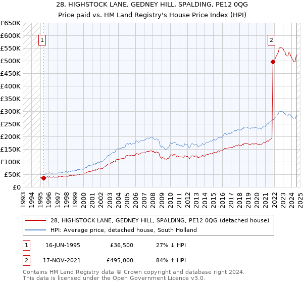 28, HIGHSTOCK LANE, GEDNEY HILL, SPALDING, PE12 0QG: Price paid vs HM Land Registry's House Price Index