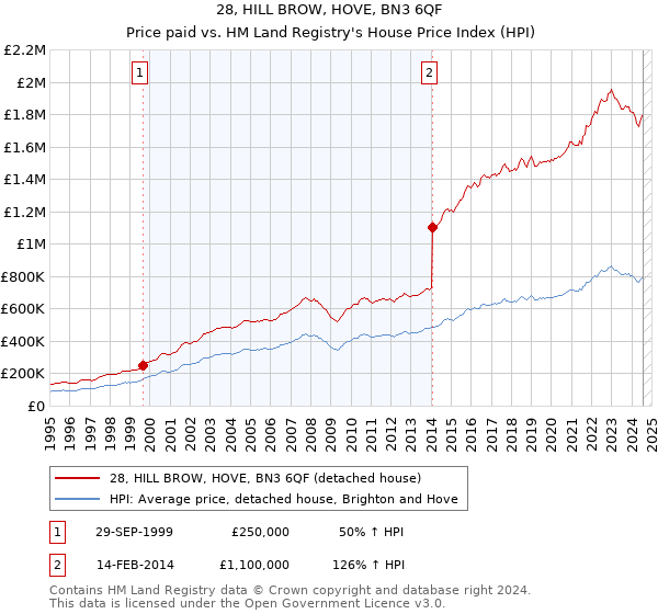 28, HILL BROW, HOVE, BN3 6QF: Price paid vs HM Land Registry's House Price Index