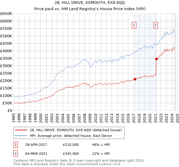 28, HILL DRIVE, EXMOUTH, EX8 4QQ: Price paid vs HM Land Registry's House Price Index