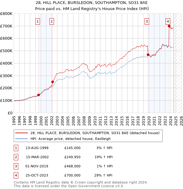 28, HILL PLACE, BURSLEDON, SOUTHAMPTON, SO31 8AE: Price paid vs HM Land Registry's House Price Index