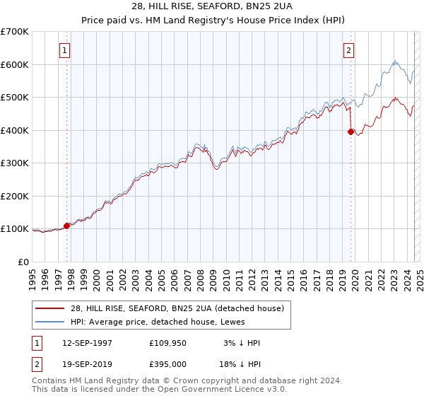 28, HILL RISE, SEAFORD, BN25 2UA: Price paid vs HM Land Registry's House Price Index