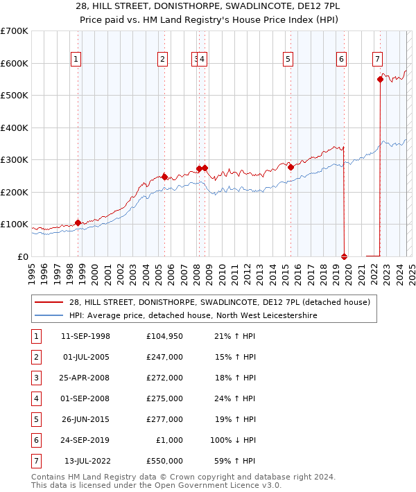 28, HILL STREET, DONISTHORPE, SWADLINCOTE, DE12 7PL: Price paid vs HM Land Registry's House Price Index