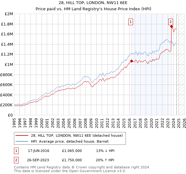 28, HILL TOP, LONDON, NW11 6EE: Price paid vs HM Land Registry's House Price Index