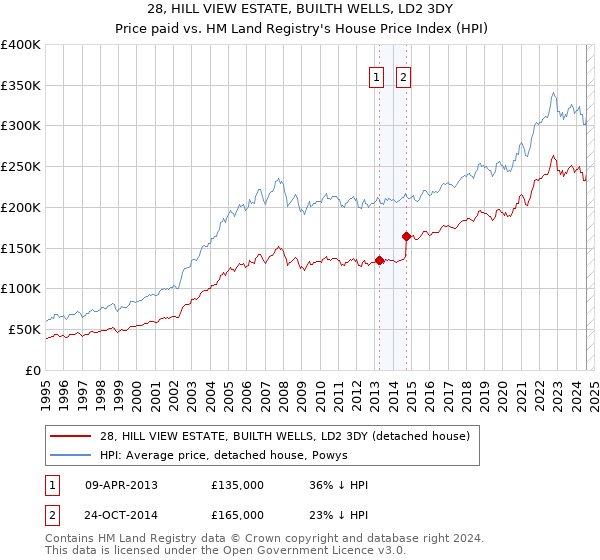 28, HILL VIEW ESTATE, BUILTH WELLS, LD2 3DY: Price paid vs HM Land Registry's House Price Index