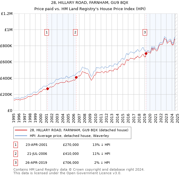 28, HILLARY ROAD, FARNHAM, GU9 8QX: Price paid vs HM Land Registry's House Price Index