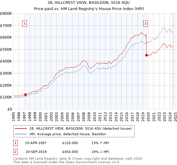 28, HILLCREST VIEW, BASILDON, SS16 4QU: Price paid vs HM Land Registry's House Price Index