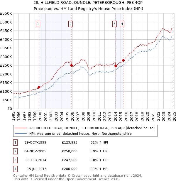 28, HILLFIELD ROAD, OUNDLE, PETERBOROUGH, PE8 4QP: Price paid vs HM Land Registry's House Price Index