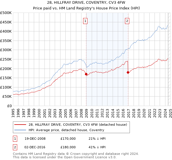 28, HILLFRAY DRIVE, COVENTRY, CV3 4FW: Price paid vs HM Land Registry's House Price Index