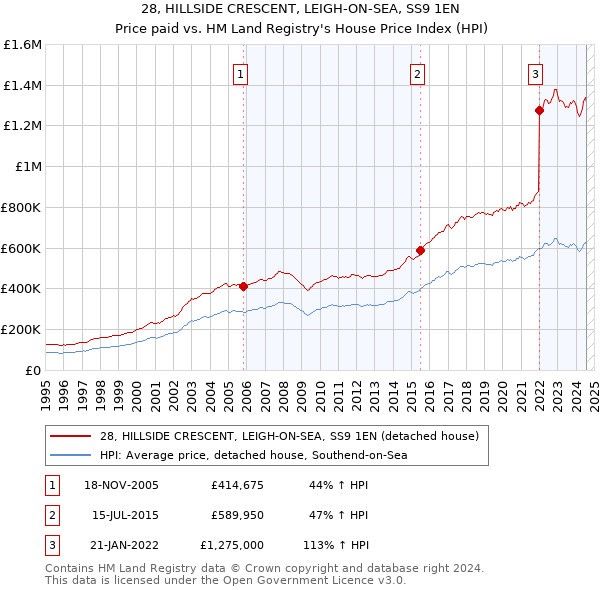 28, HILLSIDE CRESCENT, LEIGH-ON-SEA, SS9 1EN: Price paid vs HM Land Registry's House Price Index