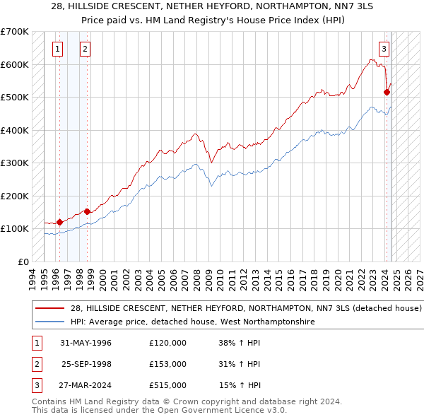 28, HILLSIDE CRESCENT, NETHER HEYFORD, NORTHAMPTON, NN7 3LS: Price paid vs HM Land Registry's House Price Index